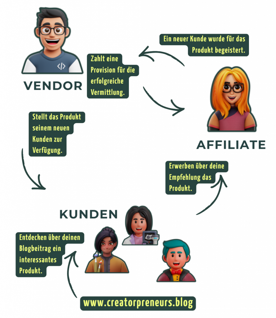 Illustration „Affiliate-Marketing einfach erklärt“: Links ein Vendor, rechts ein Affiliate, unten mehrere Kund:innen. Pfeile zeigen den Ablauf – der Vendor zahlt eine Provision, der Affiliate empfiehlt das Produkt in seinem Content, Kund:innen entdecken den Blogbeitrag, kaufen das Produkt und ermöglichen so die Provision.